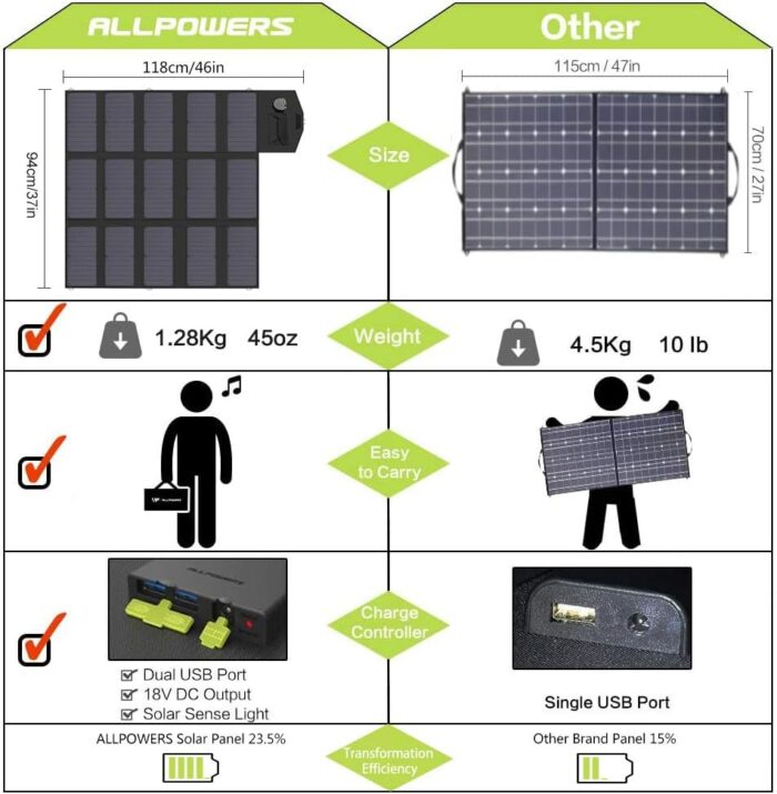 1746933354 allpowers solar charger 100w solar panel foldable portable with dual 5v usb18v dc for laptop tablet notebook 12v car boat rv battery camping hiking travel.jpg